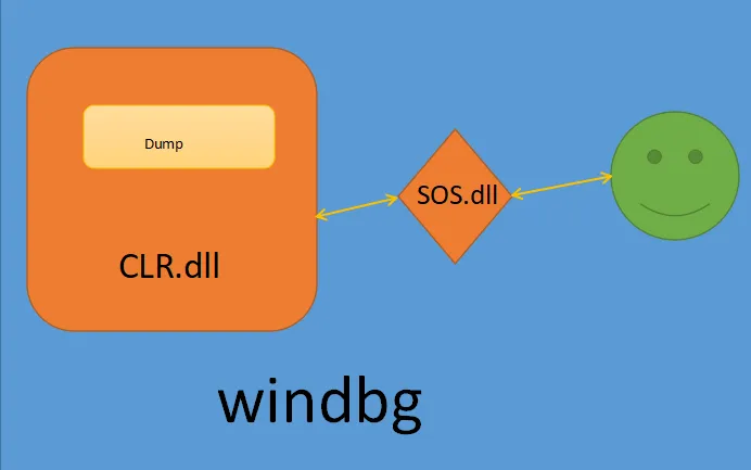 .NET sos extension for Windbg
