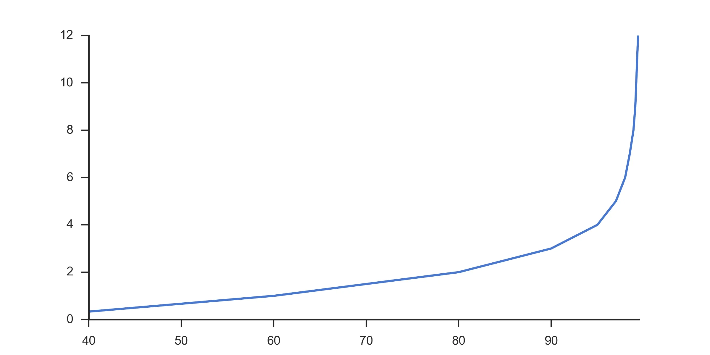 Graph with normal x-axis