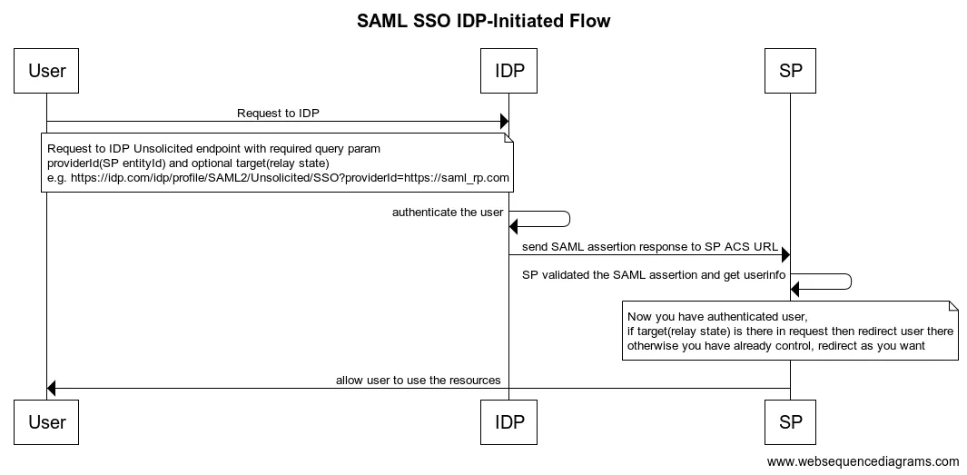 saml-sso-idp-initialted-flow-relay-state