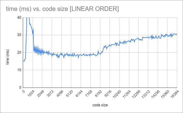 time vs code size
