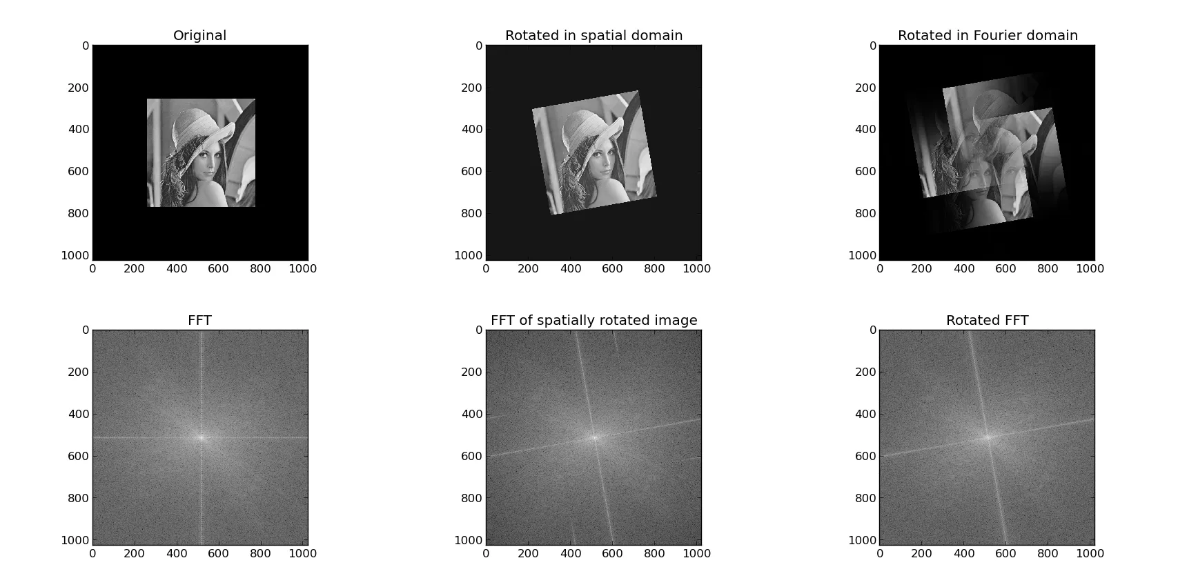 10o rotation angle