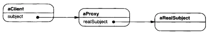 Object diagram of the Proxy pattern