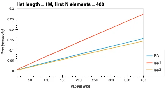 Fig 3. Varying the repeat limit.