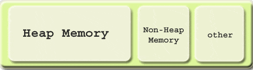 JVM Memory Parts