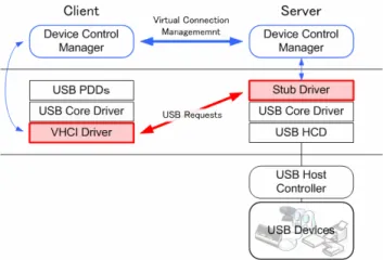 一个USB IP客户端连接到USB IP服务器的图表