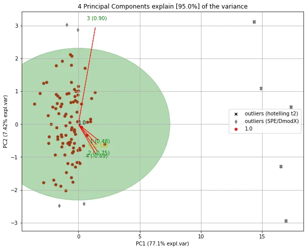 pca biplot with outliers