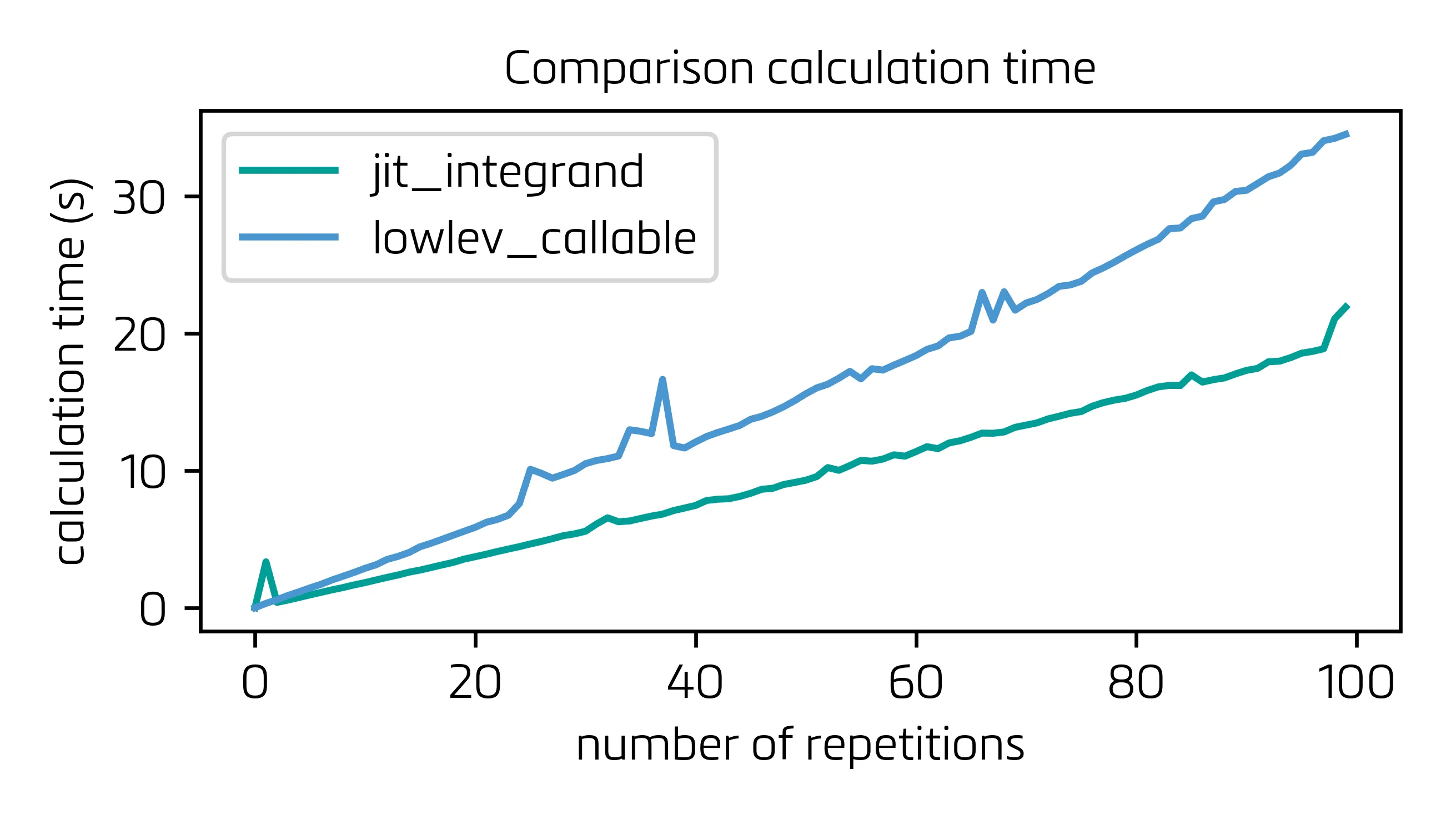 Calculation time ellapsed for only jitting the integrand vs building a LowLevelCallable