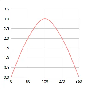 pull/relase easing function graph