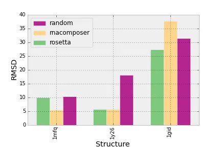 Multi-category bar chart