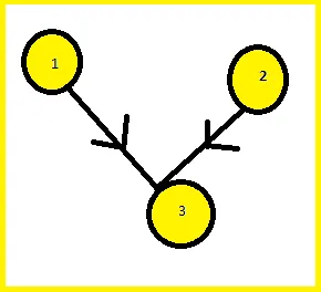 The directed acyclic graph for sample test case 1