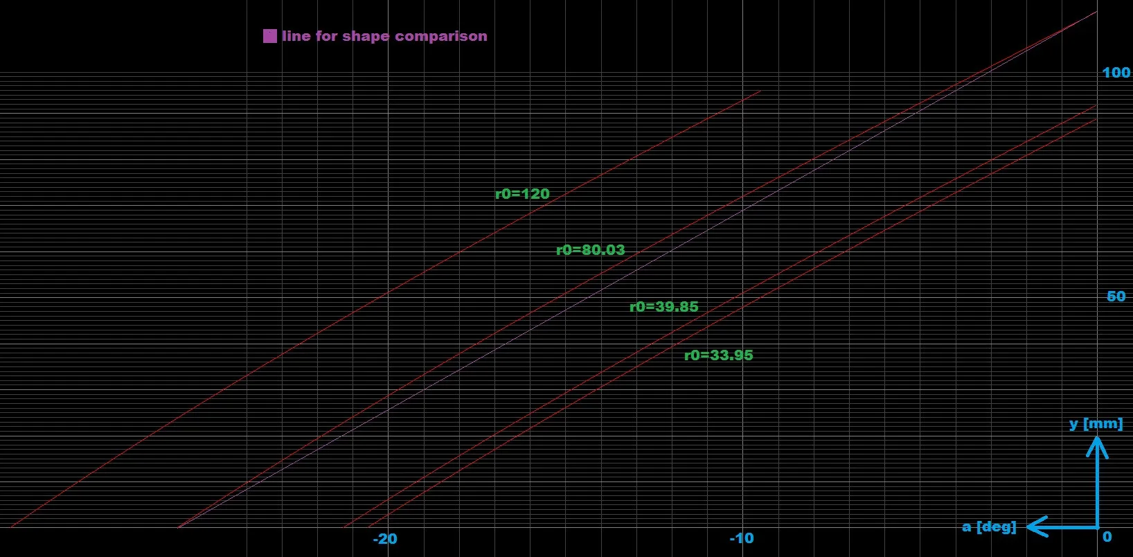 simulation measurements