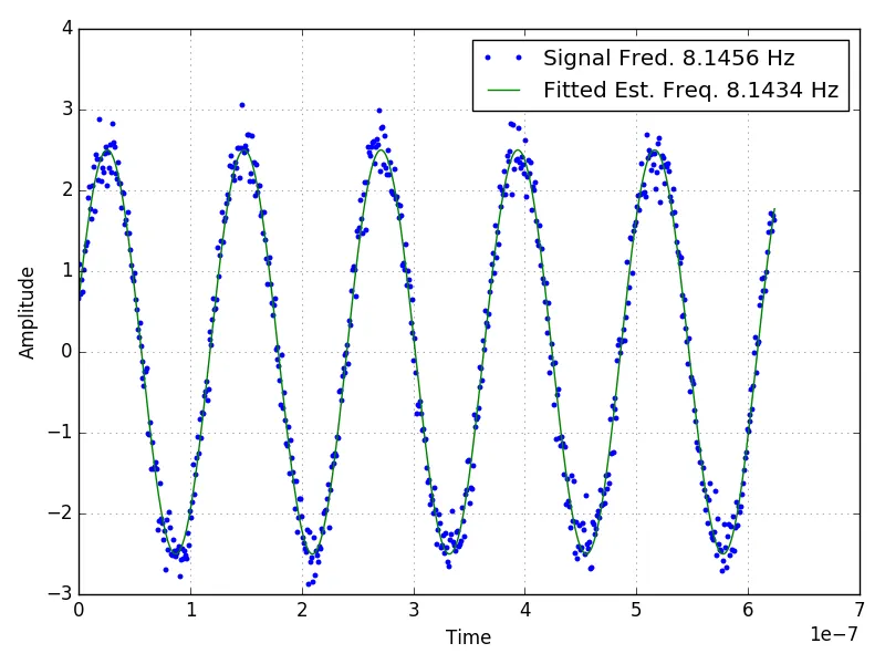 Figure with fitted sine wave