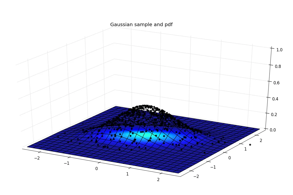 Bivariate gaussian distribution and sample plot