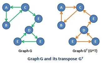Transpose_graph