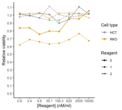 the ggplot legend shows the color of each cell type, with the shape and linetype of the Reagent below. The graph has different values for each reagent and cell type