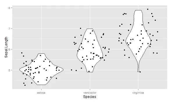 violin plot by species