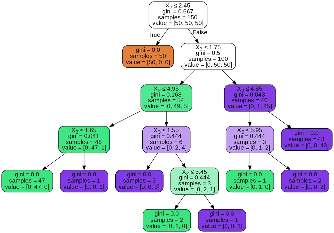 Tree visualization