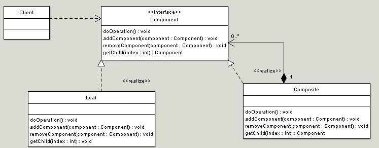 Composite design pattern