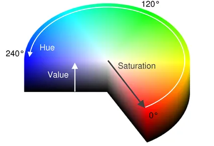 HSV color graph