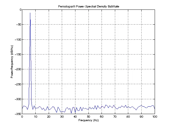 periodogram