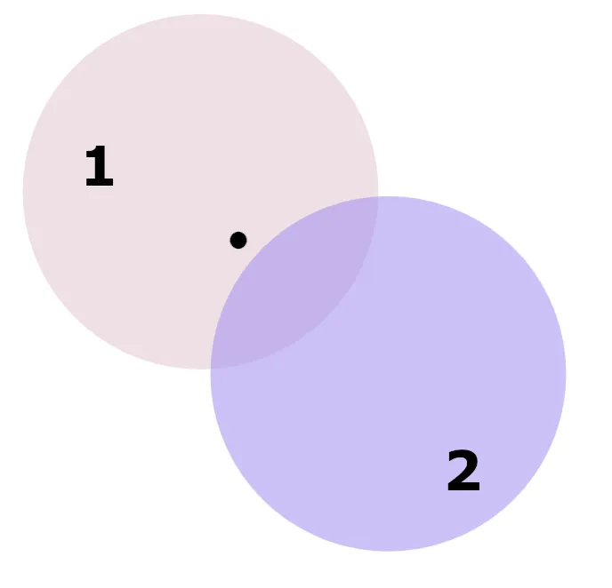 two circles partially overlapping, numbered 1 and 2, with a dot in one circle near the other