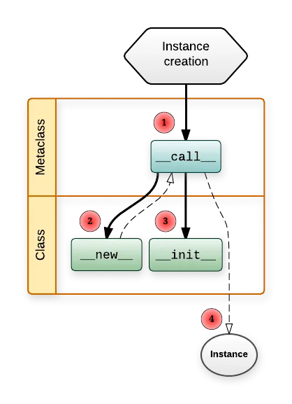 Instance creation in Python