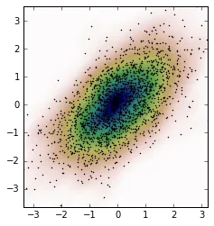 KDE and Scatter plot of the "original" data.