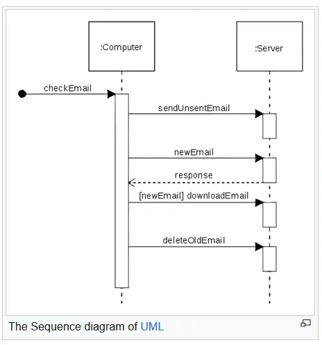 UML sequence diagram example