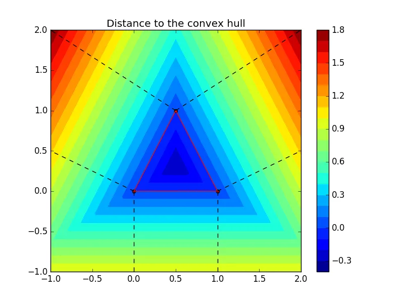 Distance to Convex Hull