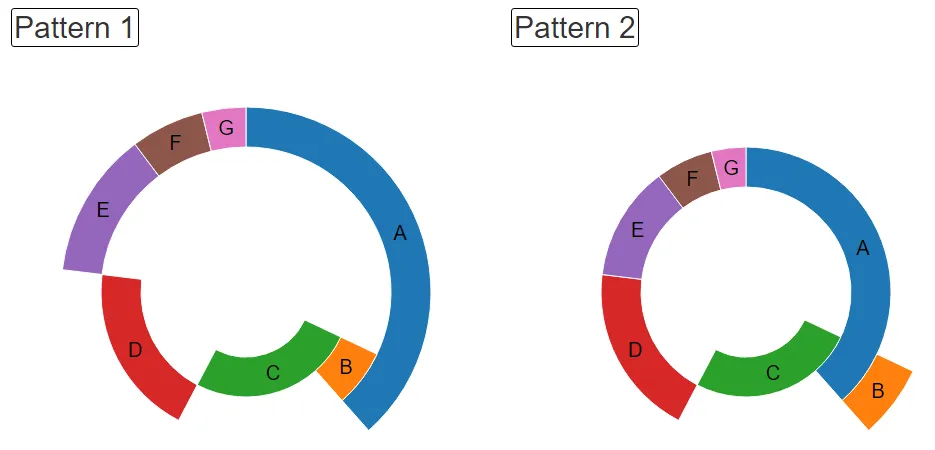 donut chart containing negative value pattern 1