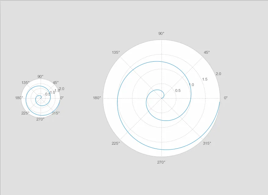 不同大小的极坐标图