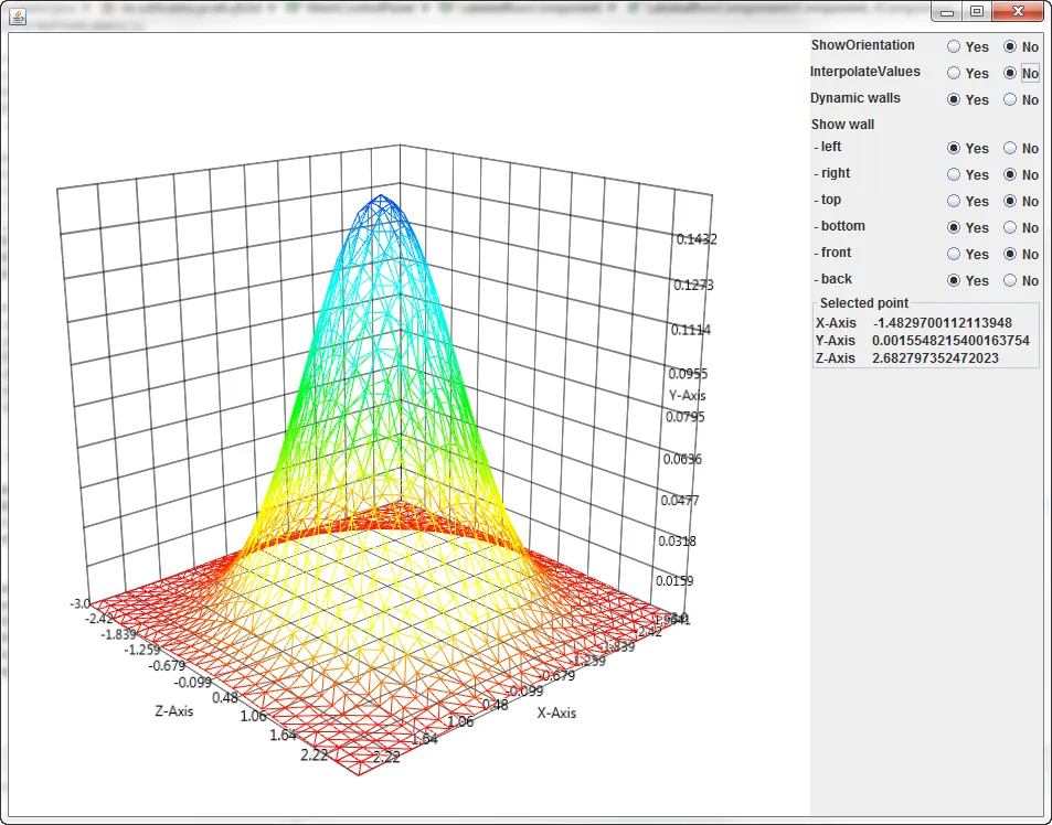 Gauss normal distribution