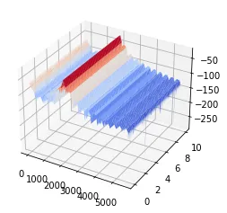 3D plot of a spectrum
