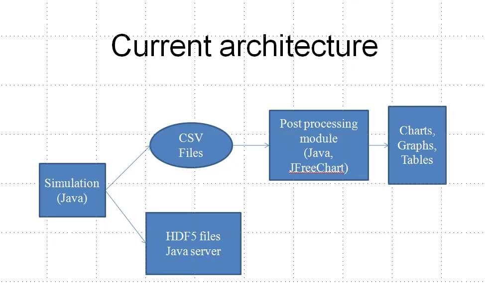 Current system architecture