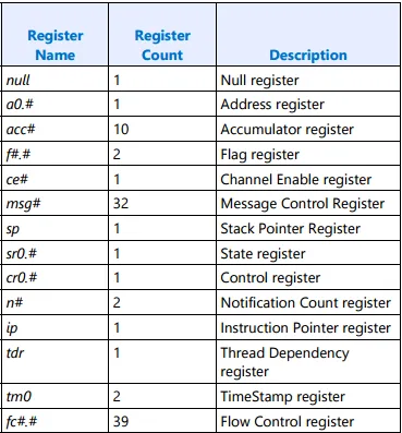 Architecture Register File (ARF) Registers
