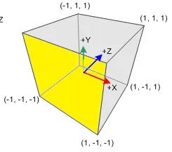 A wireframe image of an orthonormal cube with corner vertices being all combinations of -1 and +1 in (X, Y, Z), with a visible origin/axes marker in its center that has +X pointing right, +Y pointing up, and +Z pointing away from the viewer, with the -Z cube side facing the viewer colored yellow to highlight it.