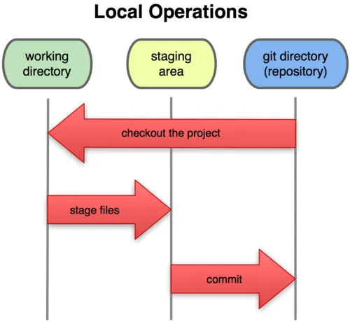 Git Local operations