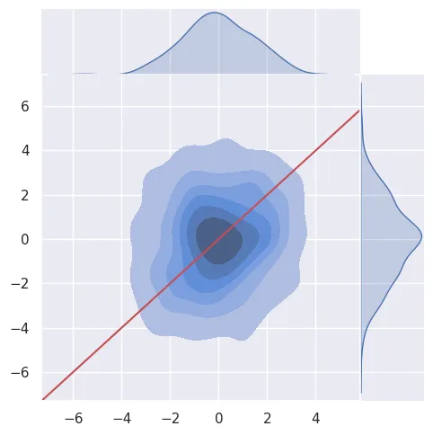 一个jointplot显示了一个“山”的密度视图，X和Y轴的投影分别绘制在上方和右侧。红色线条是x=y的直线。