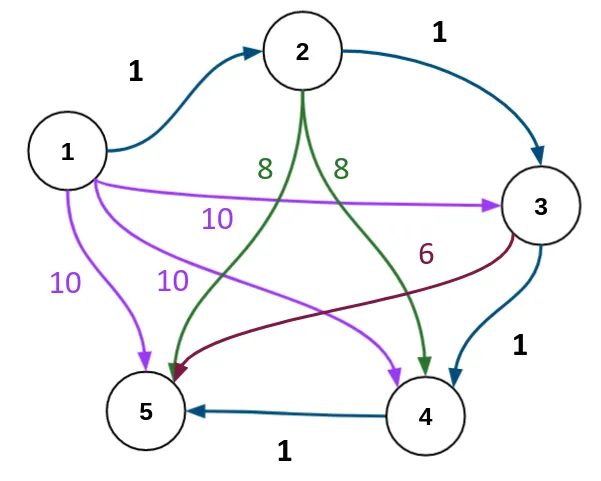 Graph with 5 vertices