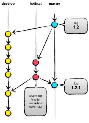 branch and tag structure