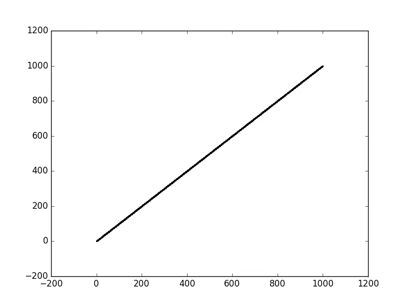 2D-Representation with equal input-vectors