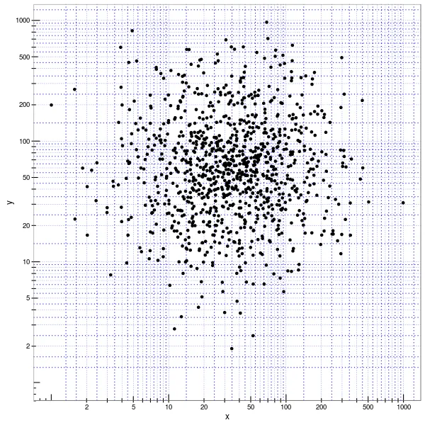Scatterplot with logaritmic axes and custom ticks