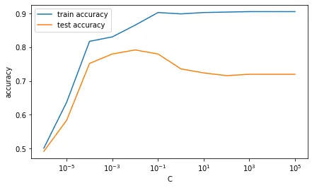 C vs accuracy