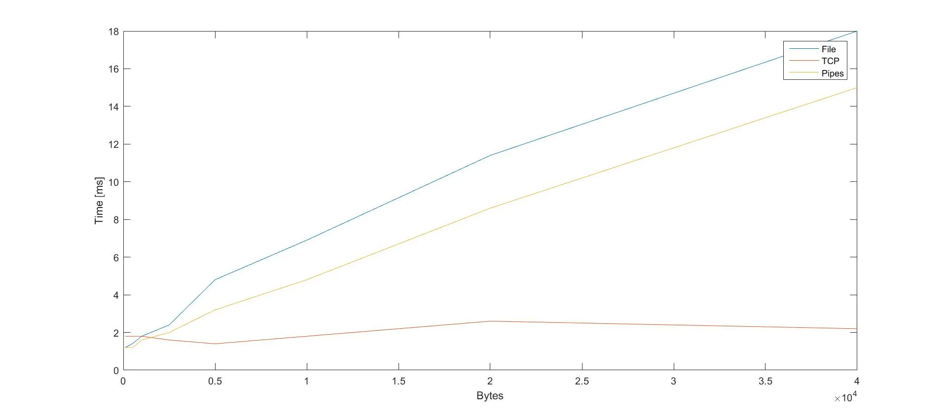 Graph, showing the time it took to send, process, and send back data.