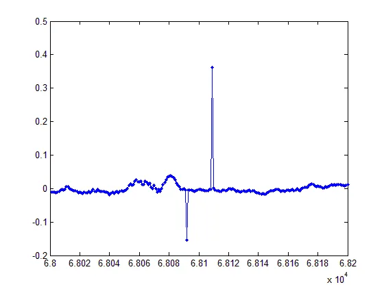 Diff-log-data zoomed