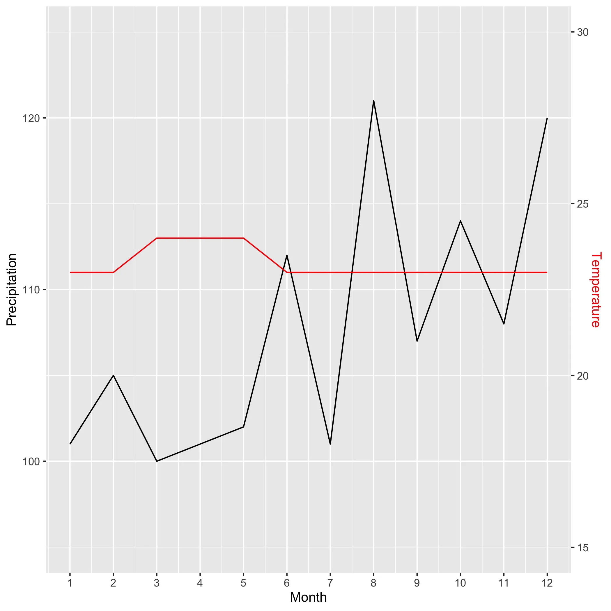 temperature vs precipitation plot with secondary y axis scaled to fit