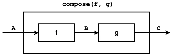 order of composition of compose(f, g)