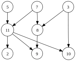 Directed acyclic graph