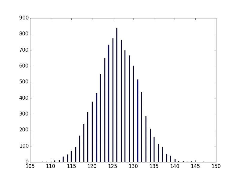 Ugly histogram