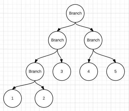 The circles with numbers are Leaf nodes